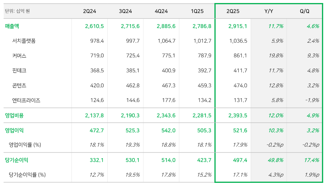 네이버 2025년 2분기 실적 표 [자료=네이버]