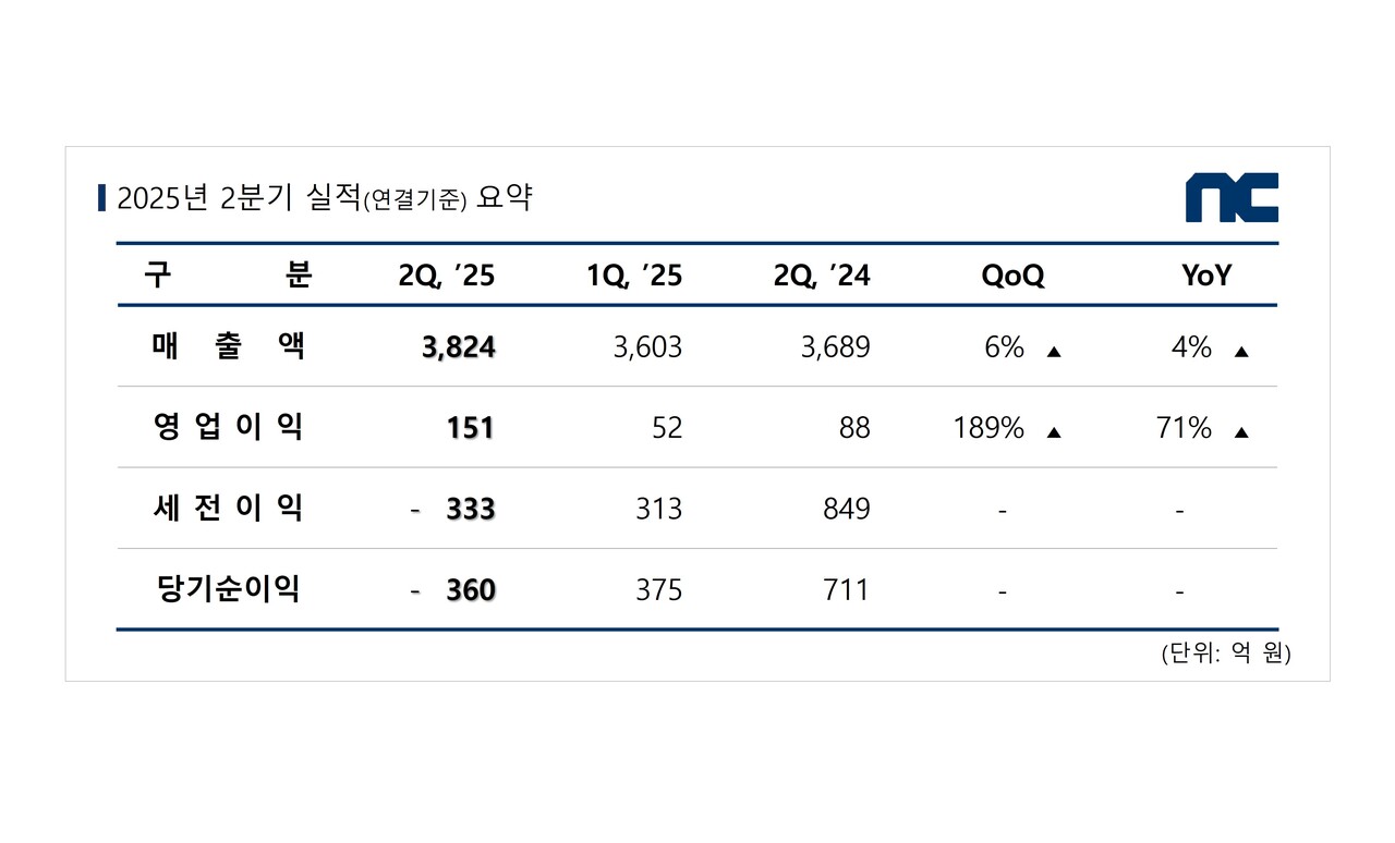 엔씨소프트 2025년 2분기 실적 도표 [사진=엔씨소프트]