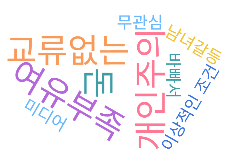 &lt;투데이신문&gt;이 실제 취재 과정에서 만난 청년 30명의 ‘비연애 이유’ 응답을 기반으로 한 텍스트 시각화. 청년들은 ‘경제적 어려움’ 외에도 연애하지 않는 다양한 이유를 들려줬다. ⓒ투데이신문