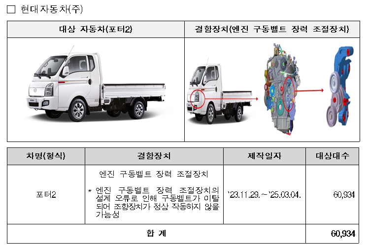 리콜 대상 자동차인 현대차 포터2. [사진=국토교통부]