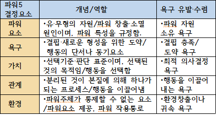 &lt;표1&gt; 파워5결정요소 기능·역할 및 욕구 형성·수렴.<br>