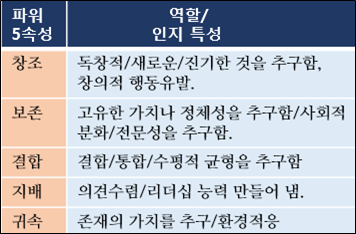 &lt;표1&gt;파워5속성과 선택적 인지.<br>
