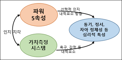 &lt;그림1&gt; 심리·행동 시스템과 기업가정신 형성.<br>