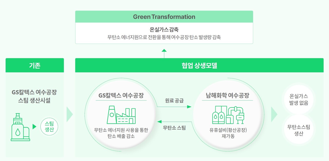 GS칼텍스와 남해화학의 ‘무탄소 스팀 도입·공급 사업 모델’ 도식 [사진=GS칼텍스]