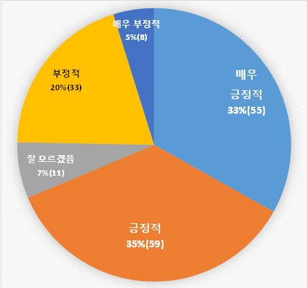 송옥주 더불어민주당 의원이 농협중앙회를 통해 실시한 지역농협 전문경영인 설문조사 중 '농협경제지주가 홈플러스 인수와 같은 대도시 대형마트 사업 확대 진출을 통해 현재 국내 농축산물을 주로 유통하는 대도시 시장 점유율을 늘리는 것에 대해 어떻게 생각하십니까?' 문항의 답변 결과. [이미지제공=송옥주 의원실]