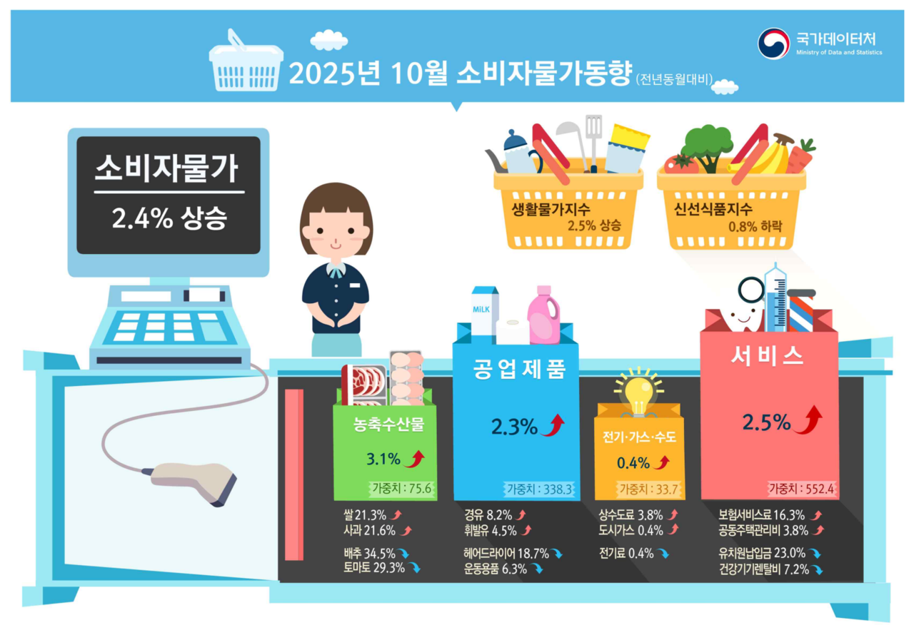 2025년 10월 소비자물가동향. [자료=국가데이터처]