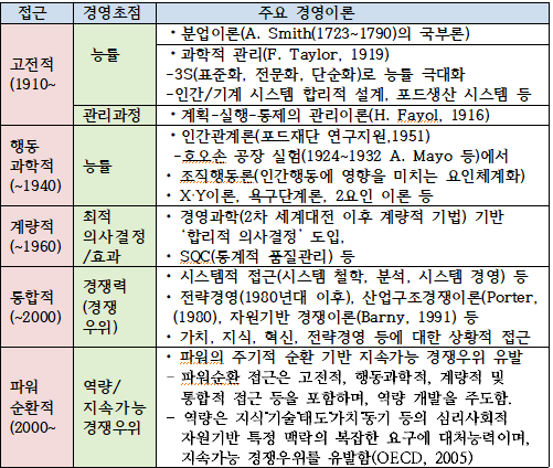 &lt;표1&gt; 경영학 이론의 변천.<br>