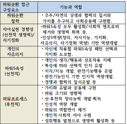  &lt;표2&gt; 파워순환 접근의 구성과 기능·역할.<br>
