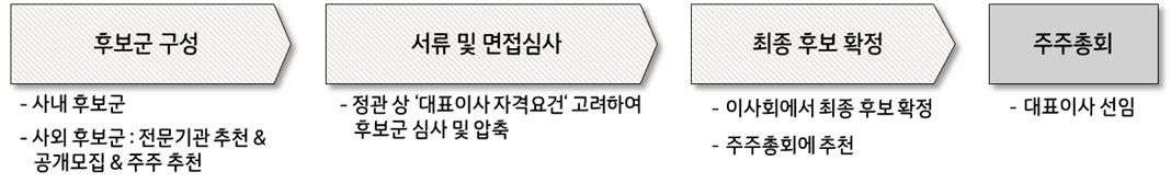 KT 대표이사 선임 절차 [사진=KT]