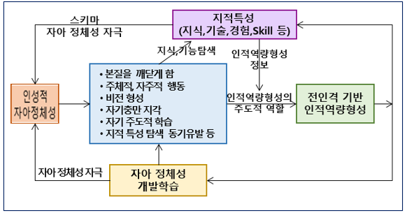 &lt;그림1&gt; 인성적 자아 정체성과 인적역량 개발.<br>