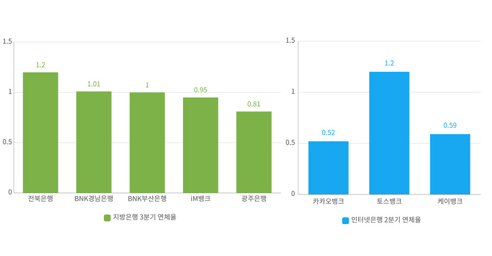 [자료=금융통계시스템/투데이신문 편집]