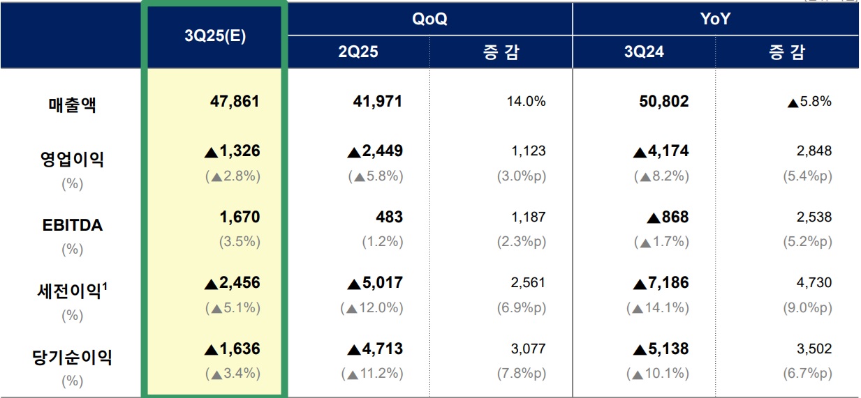 2025년 3분기 롯데케미칼 잠정 실적표. [사진=롯데케미칼]