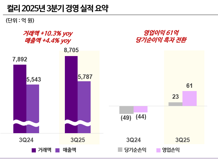 컬리 3분기 경영 실적 요약. [자료=컬리]