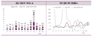 관급공사 늘려라...중견 건설사 생존 전략 재편 고심 - 뉴스 썸네일 이미지